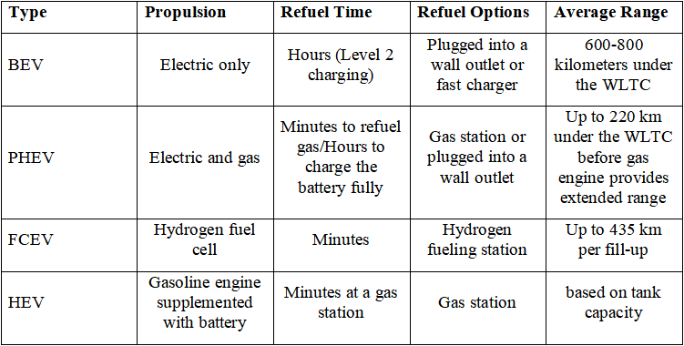 A Complete Guide to the Types of Electric Vehicles: BEV, PHEV, FCEV, and HEV