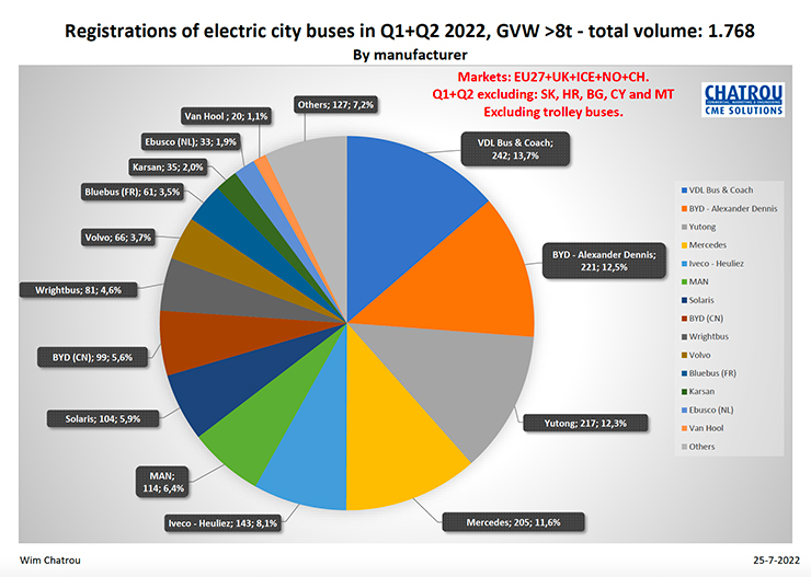 Yutong Ranks Among the Best in E-bus Market in the First Half of 2022